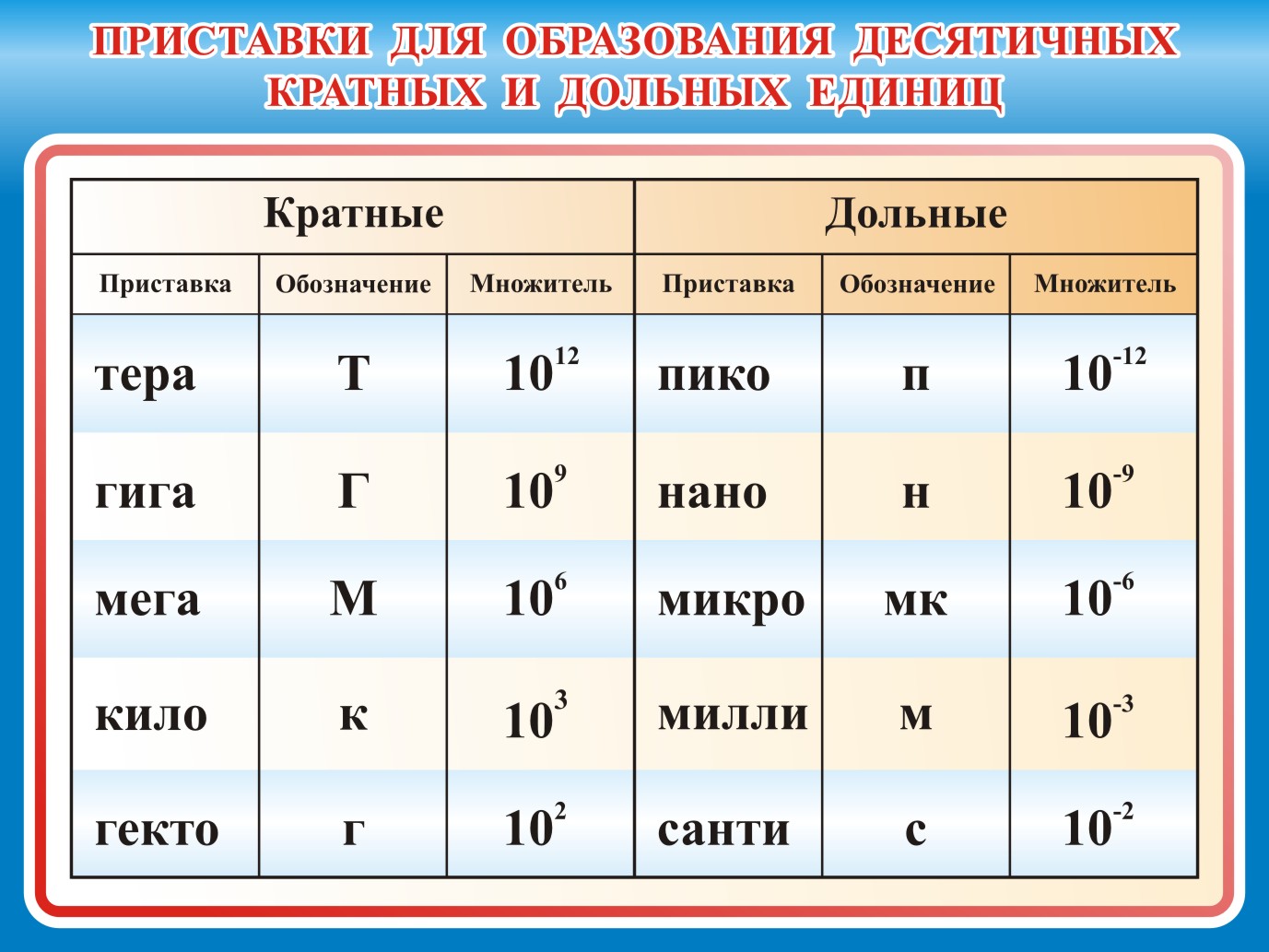 Стенд "Приставки для образования десятичных кратных и дольных единиц"
