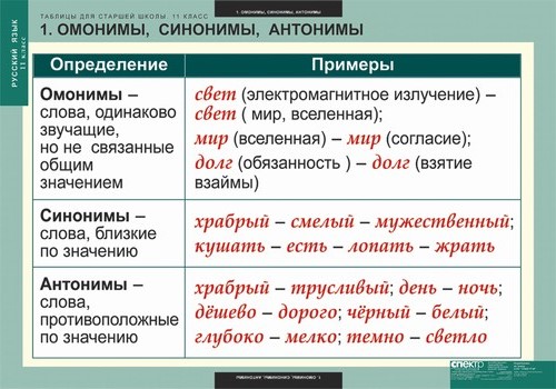 Таблицы для старшей школы. Русский язык. 11 класс