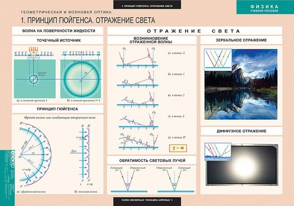 Комплект таблиц "Геометрическая и волновая оптика" (18 таблиц)