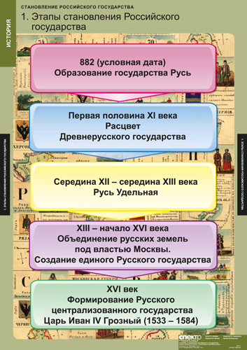 Таблицы "Становление российского государства"