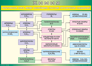 Таблица "Генетические связи органических веществ", Химия, 70x100см