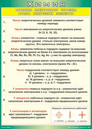 Таблица "Принцип электронного строения атомов химических элементов", 100x140см