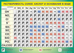 Таблица "Растворимость некоторых веществ в воде при t=25°C и их молекулярные массы", 34x48см