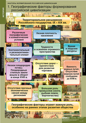 Таблицы "Факторы формирования российской цивилизации"