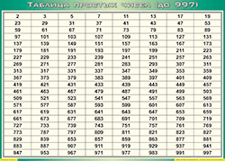 Таблица простых чисел (до 997) 120х170см (винил)