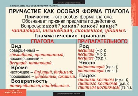 Таблицы. Русский язык 7 класс