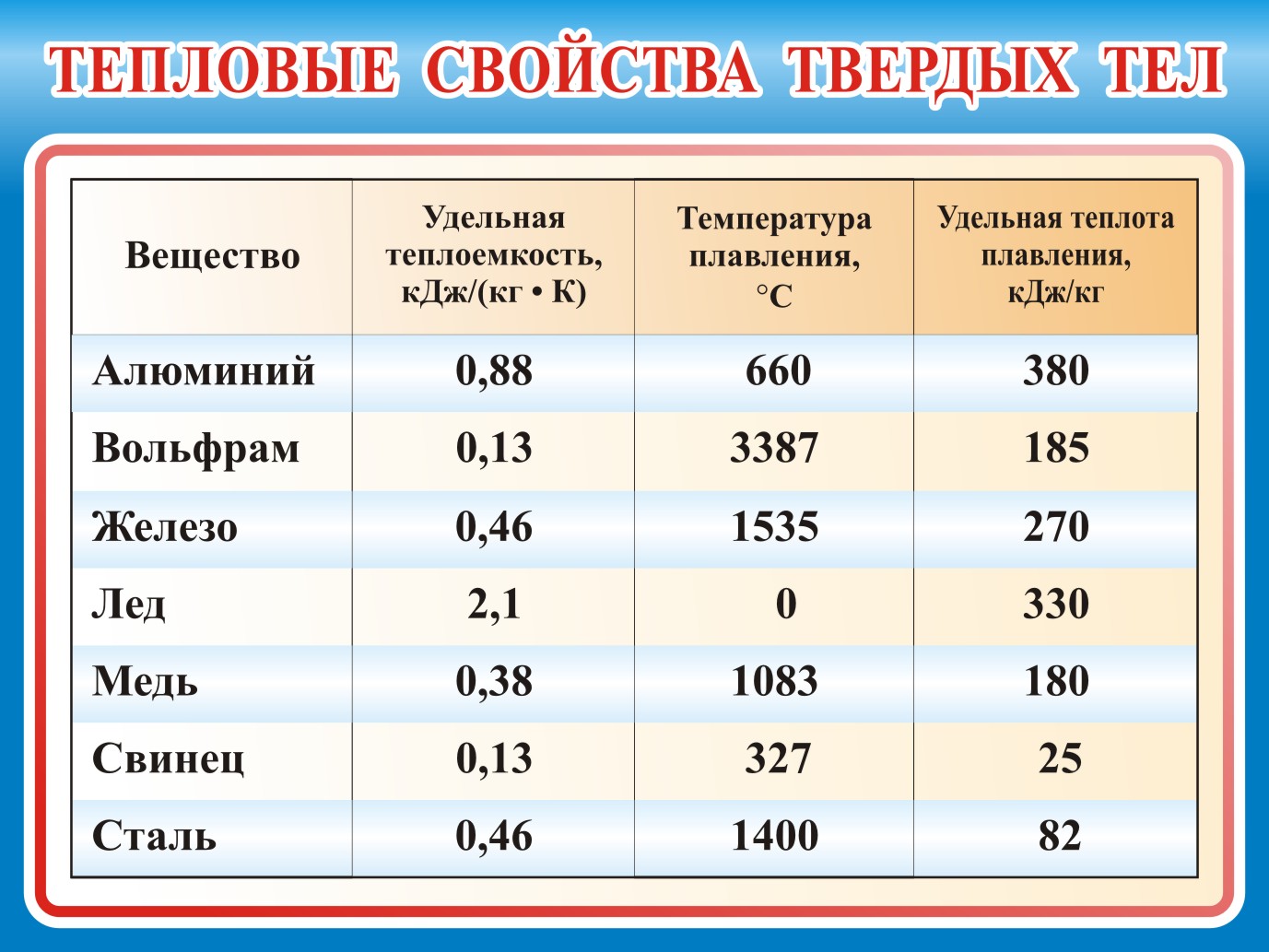 Стенд "Тепловые свойства тел"