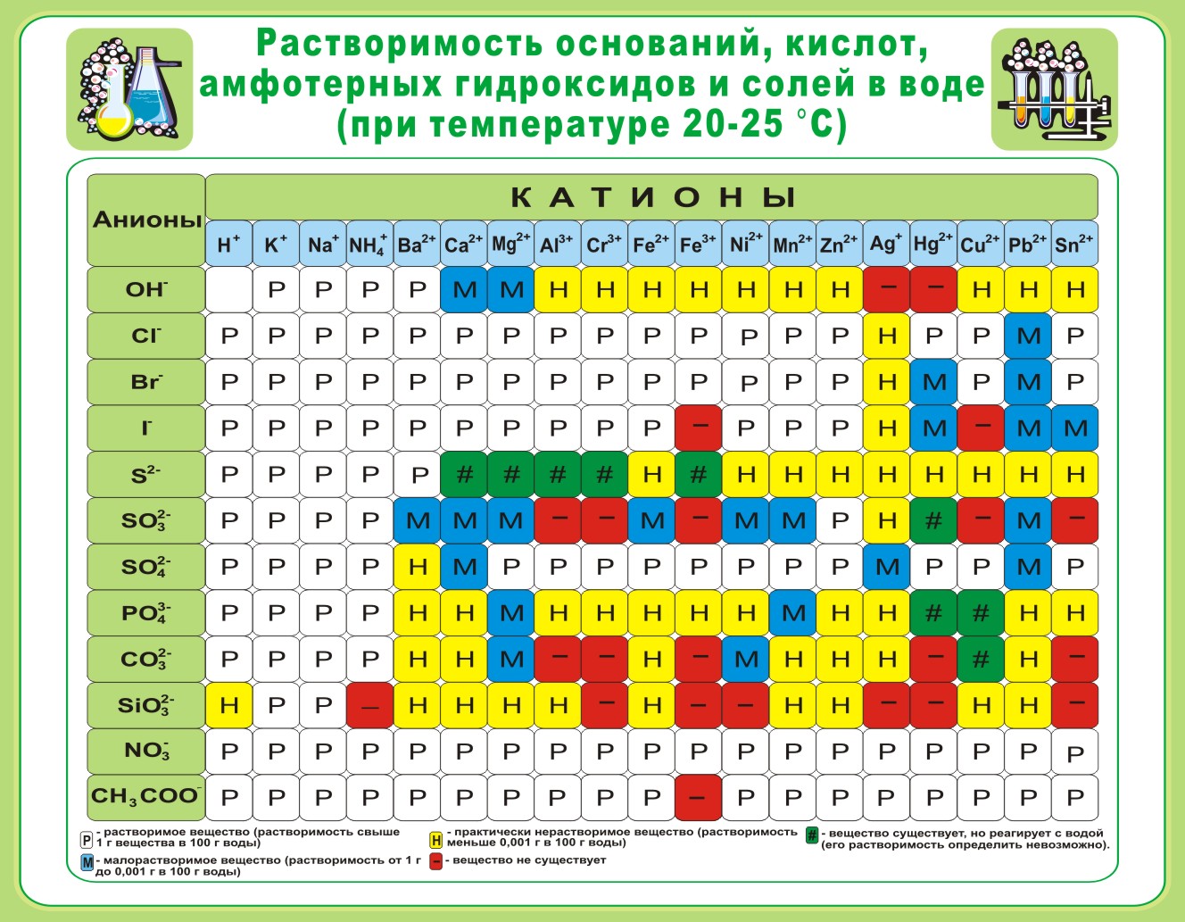Стенд "Растворимость оснований, кислот"