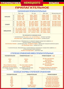 Таблица "Имя прилагательное" Немецкий язык 100x140см