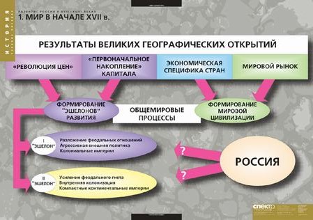 Таблицы "Развитие России в XVII-XVIII веках"