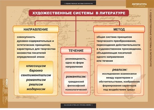 Таблицы. Литература 5-11 класс