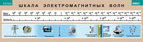 Таблица "Шкала электромагнитных волн" (винил)