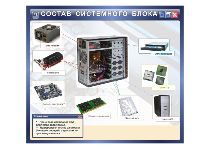 Стенд "Состав системного блока"
