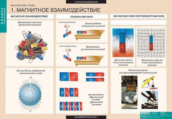 Комплект таблиц "Магнитное поле" (12 таблиц)