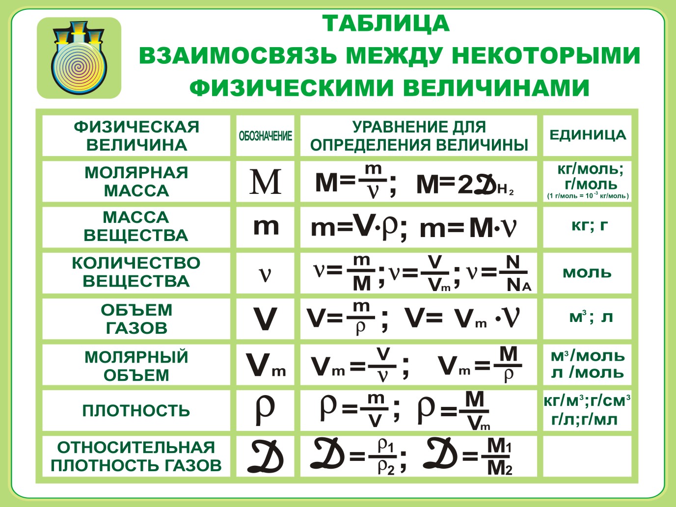 Стенд "Таблица взаимосвязи между физическими величинами"