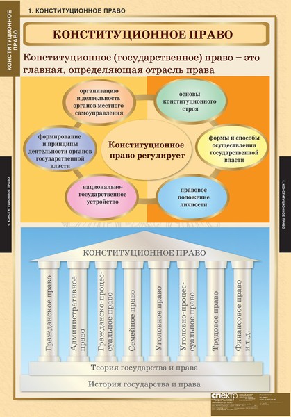 Таблицы. "Правоведение. Конституционное право"