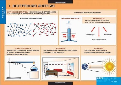 Комплект таблиц. Физика 8 класс