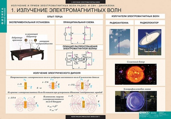 Комплект таблиц "Излучение и прием электромагнитных волн" (8 таблиц)