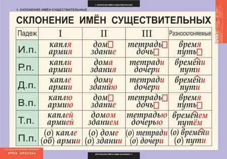 Русский язык. Основные правила орфографии и пунктуации 5-9 классы. Таблицы