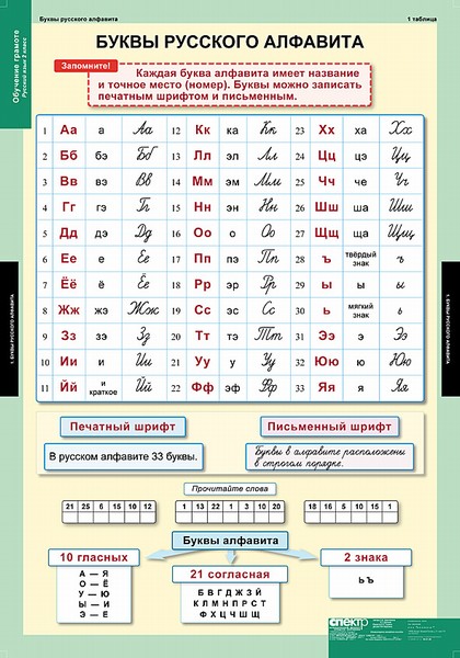 Таблицы "Русский язык. Обучение грамоте" 2 кл.