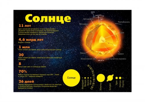 Стенд "Строение Солнца" 70см х 100см