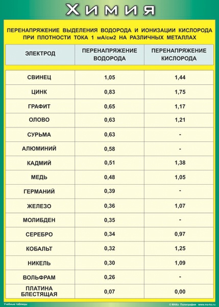 Таблица "Перенапряжение выделения водорода и ионизации кислорода при плотности тока 1мА/см2 на различных металлах", 70x100см