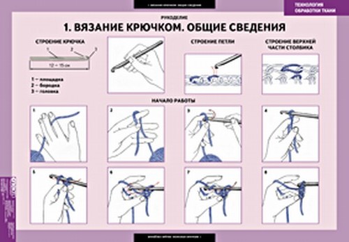 Комплект таблиц. Технология обработки ткани. Рукоделие (7 таблиц)