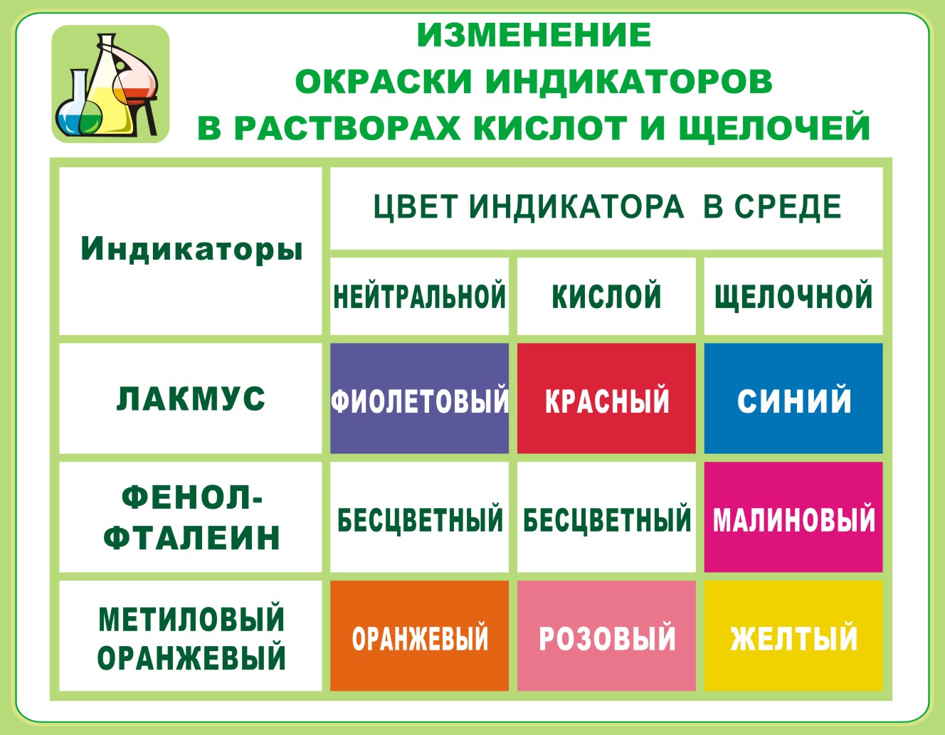 Стенд "Окраска индикаторов в различных средах"