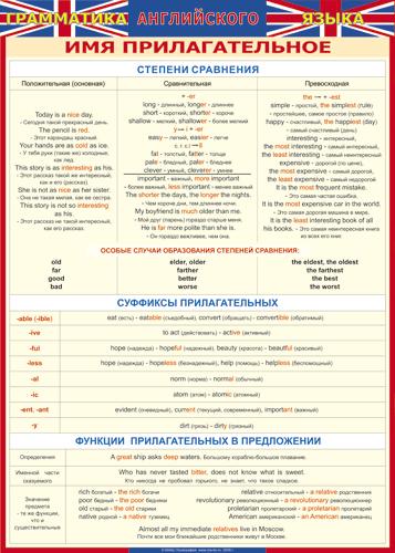 Таблица "Имя прилагательное" Английский язык 120x170см (винил)