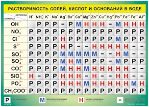 Таблица "Растворимость солей, кислот и оснований в воде", 45х60см