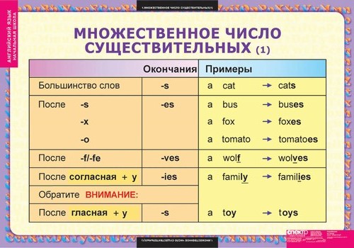 Таблицы "Англ. язык. Существительные. Прилагательные. Числит."