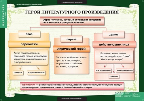 Таблицы. Литература 6 класс