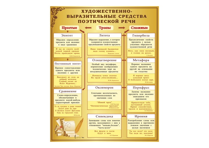 Стенд "Художественно-выразительные средства поэтической речи"
