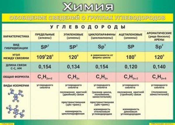 Таблица "Обобщение сведений о группах углеводородов", 100x140см