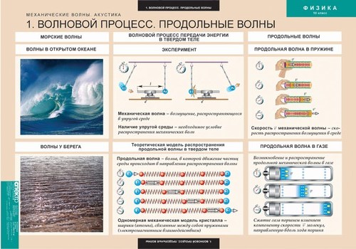 Комплект таблиц "Механические волны. Акустика" (8 таблиц)