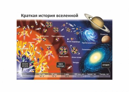 Стенд "Эволюция Вселенной" 70см х 100см