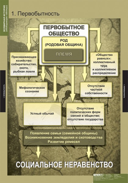 Таблицы "Всемирная история"