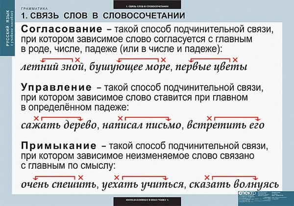 Таблицы. Русский язык. Грамматика 5-11 класс