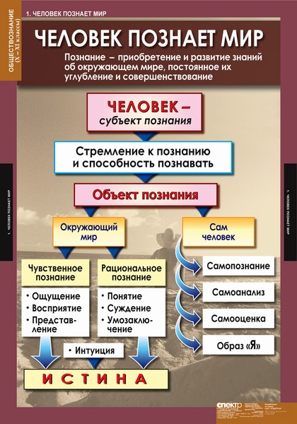 Таблицы. "Обществознание" (X - XI кл.)