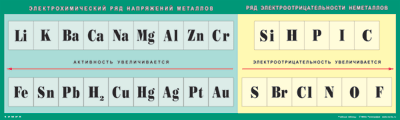 Таблица. «Электрохимический ряд напряжений металлов, Ряд электроотрицательности неметаллов», 60x200см (винил)