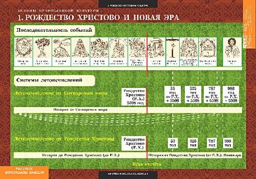 Таблицы "История религиозной культуры. Основы православной культуры"