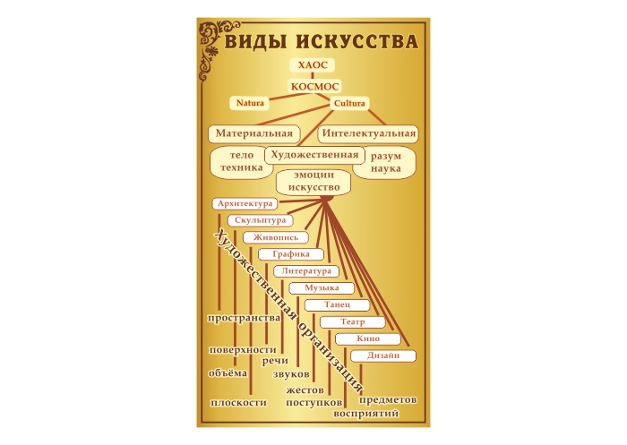 Стенд "Виды искусства"