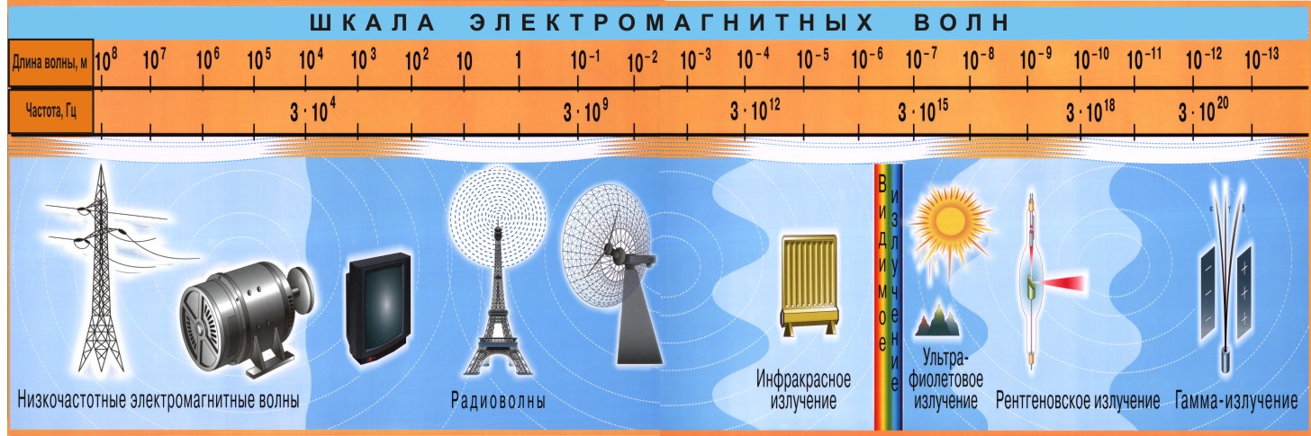 Стенд "Шкала электромагнитных волн"