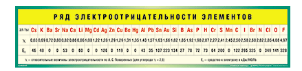 Таблица "Ряд электроотрицательности элементов", 60x200см