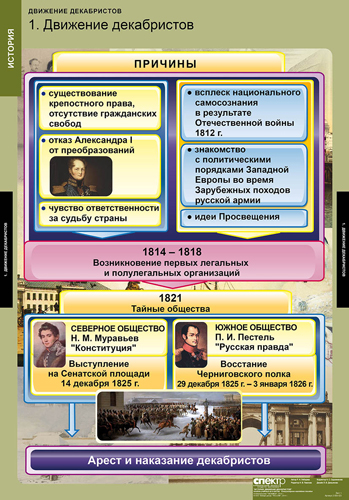 Таблицы "Движение Декабристов"