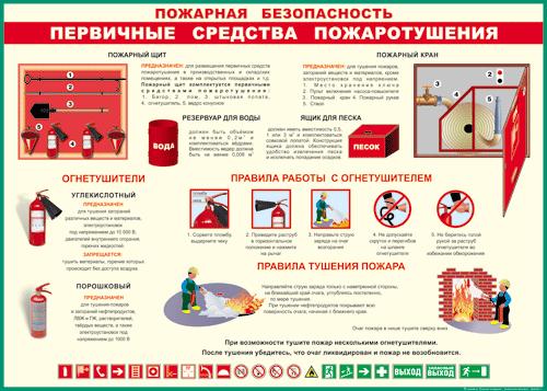 Таблица "Пожарная безопасность: Первичные средства пожаротушения" 70x100см