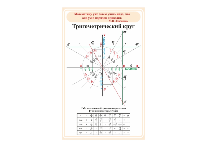 Стенд "Тригометрический круг"