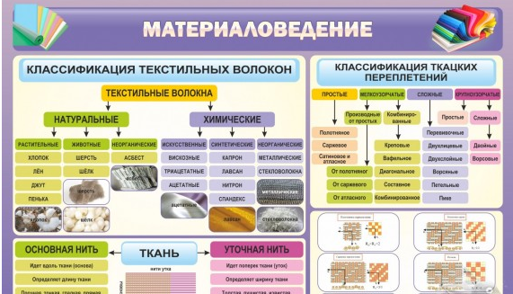 Стенд "Материаловедение"