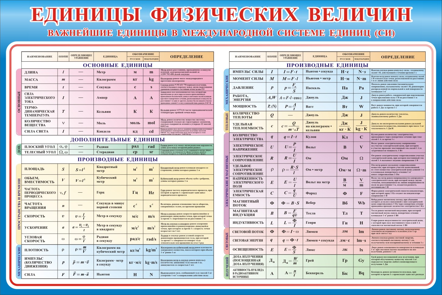 Стенд "Единицы физических величин"