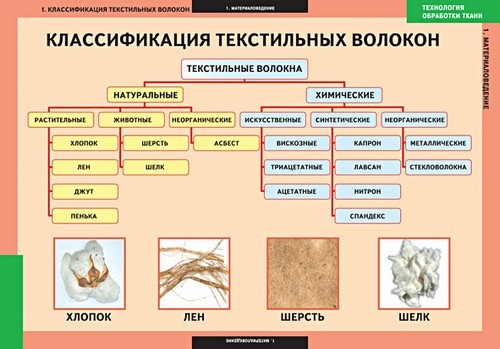 Комплект таблиц "Технология обработки ткани. Материаловедение." (7 таблиц)